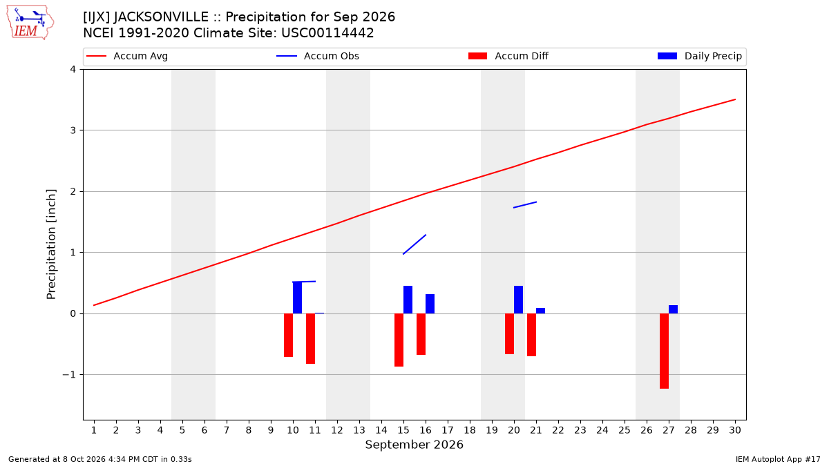 Monthly Plot