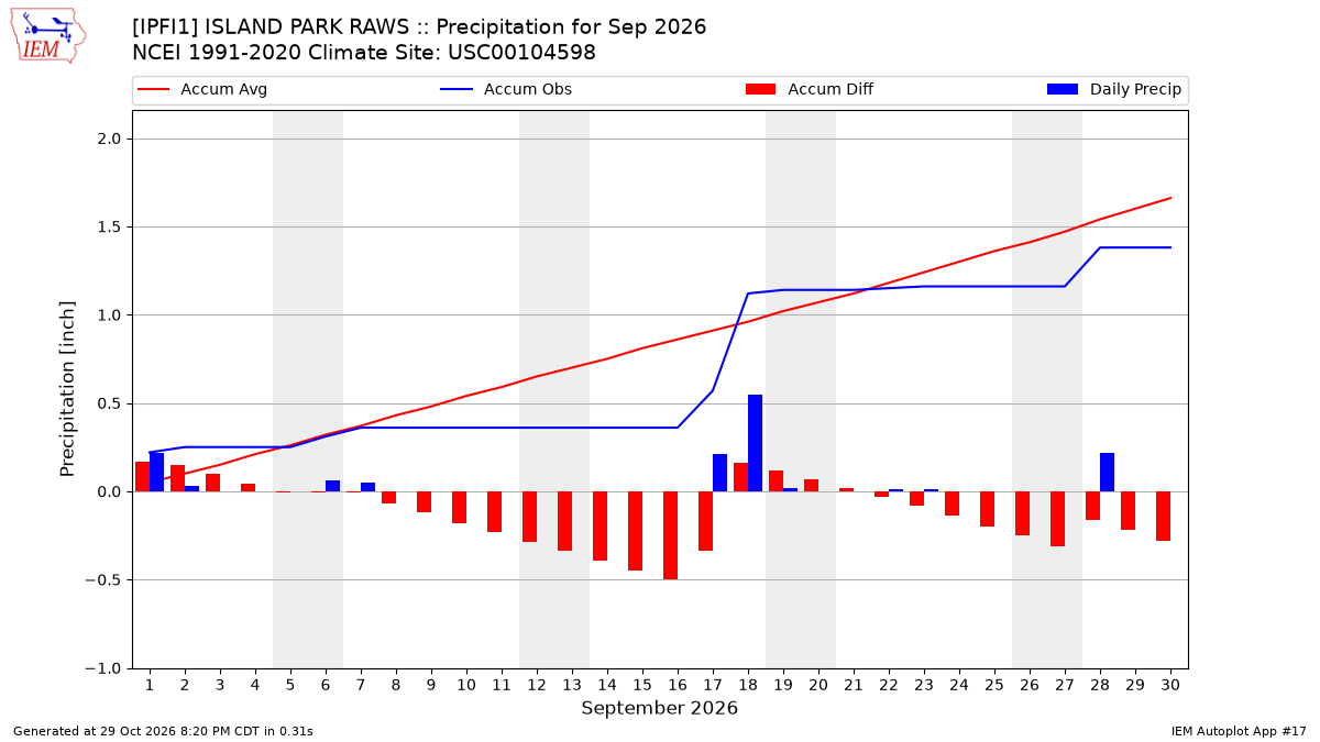 Monthly Plot