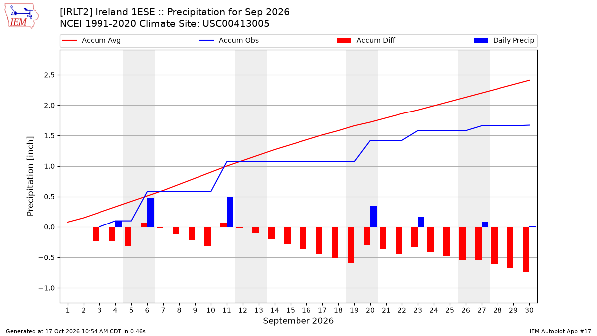Monthly Plot