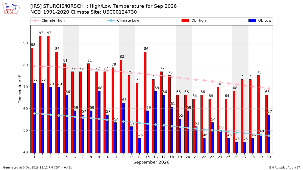 Monthly Plot