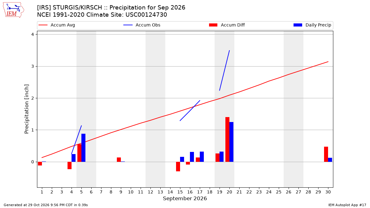 Monthly Plot