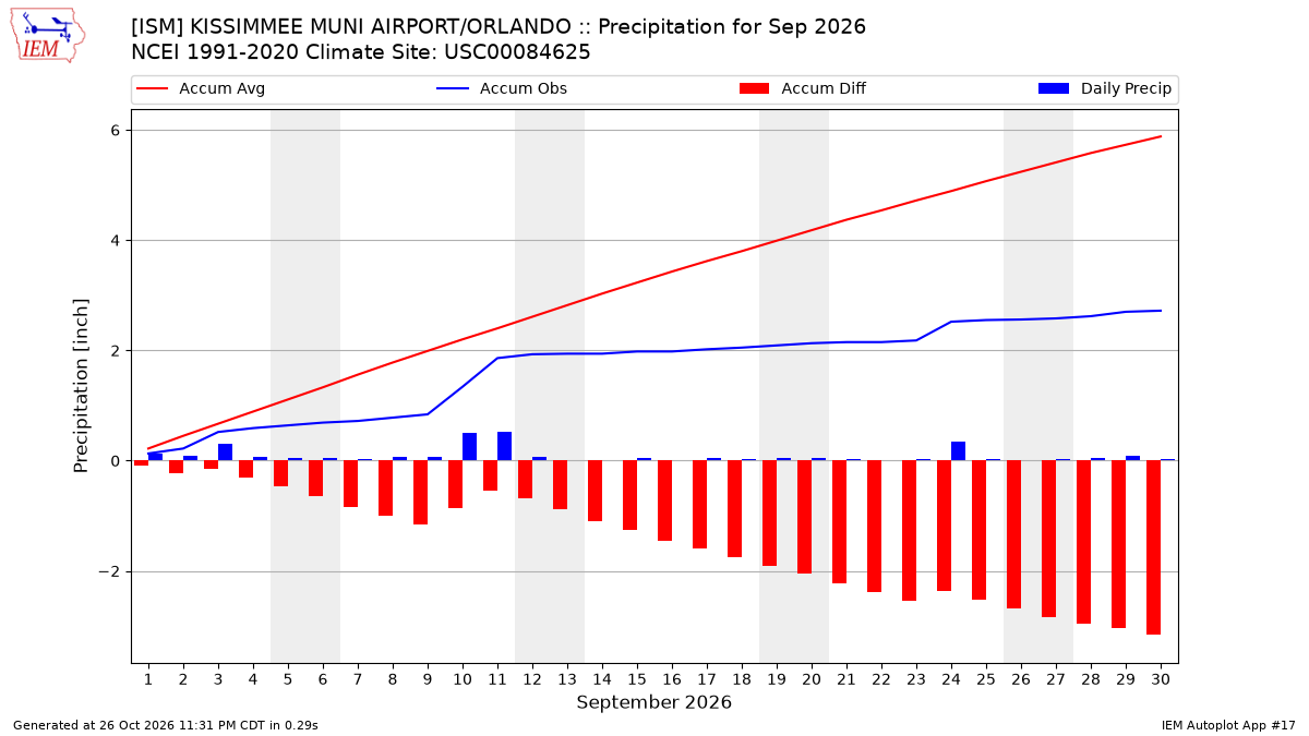 Monthly Plot
