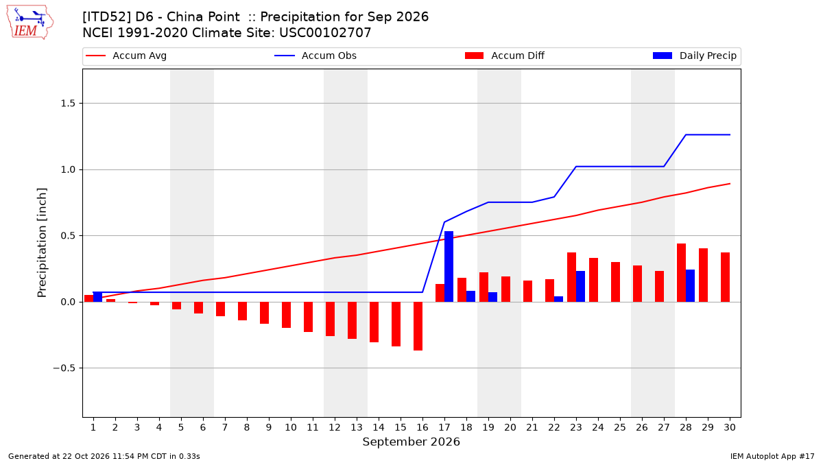 Monthly Plot