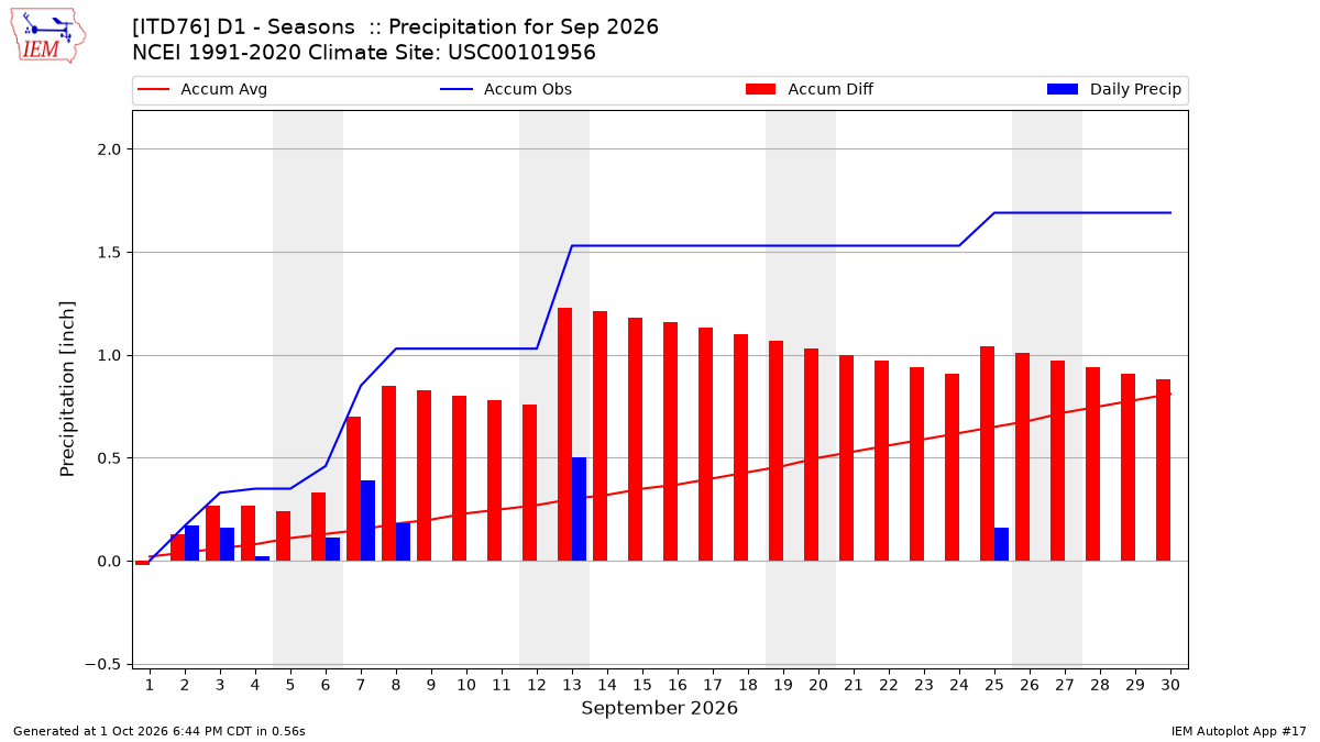 Monthly Plot