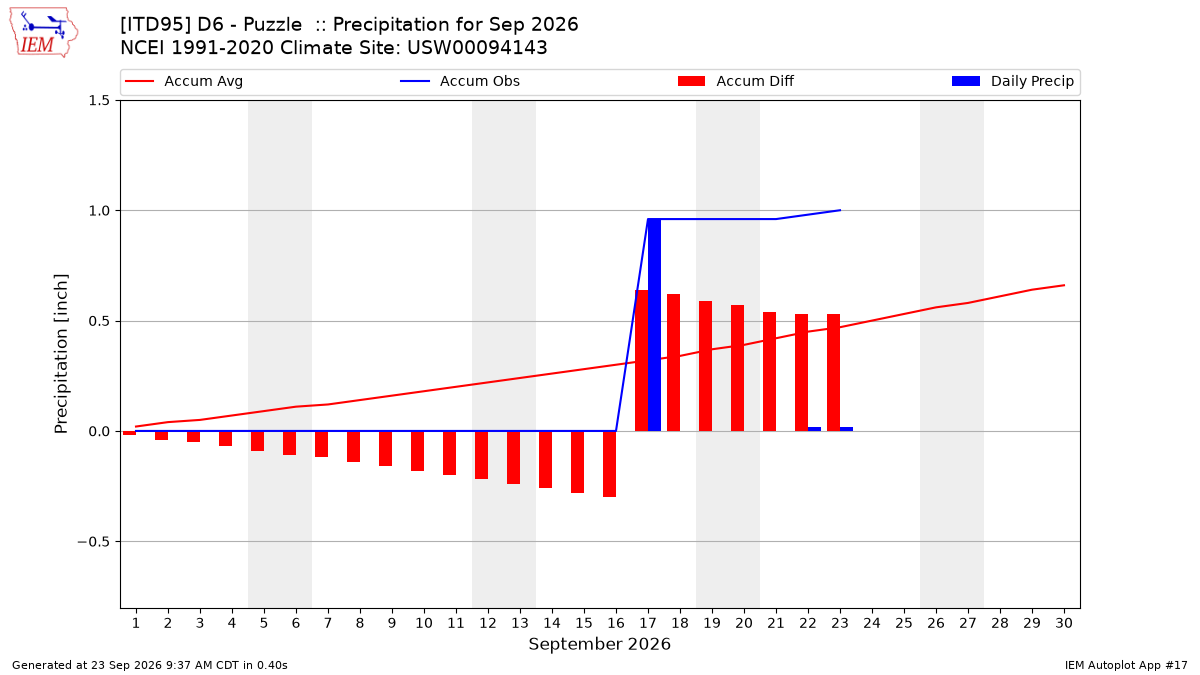Monthly Plot