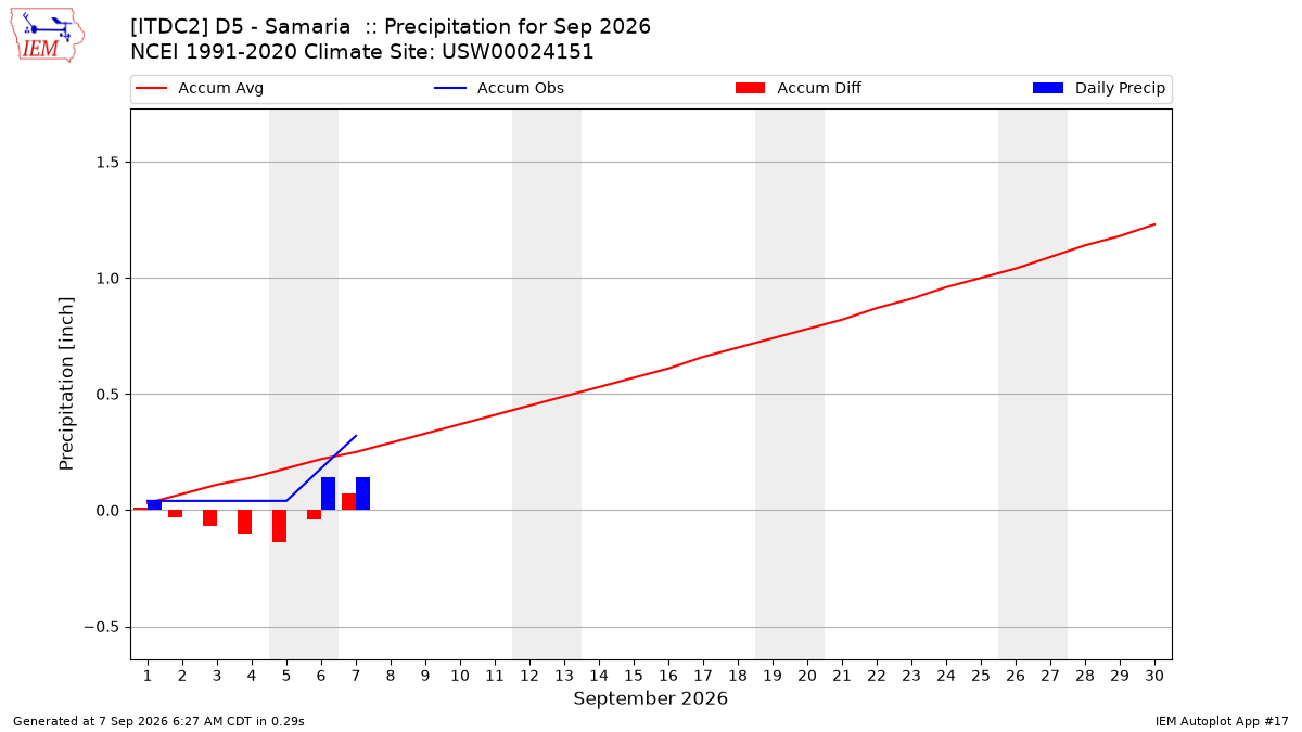 Monthly Plot