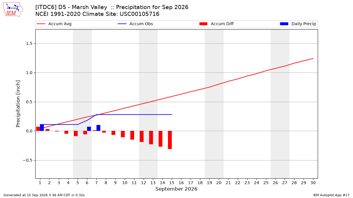 Monthly Plot