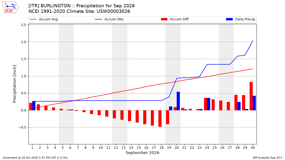 Monthly Plot