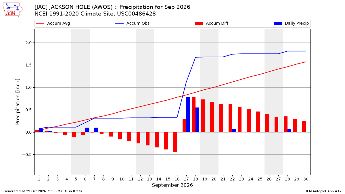 Monthly Plot