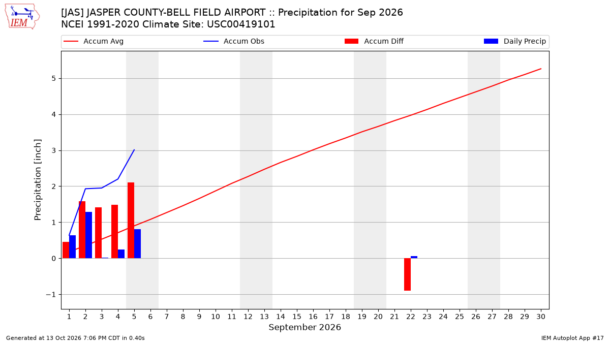 Monthly Plot