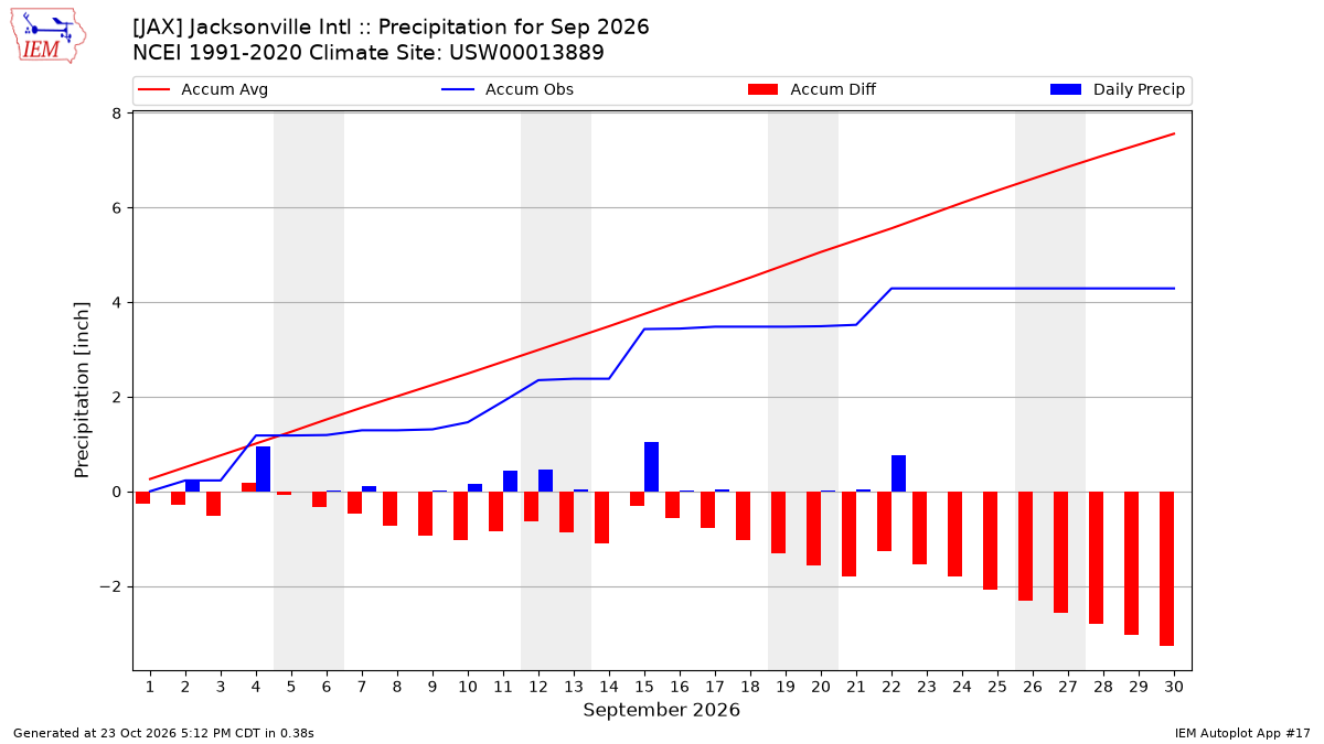 Monthly Plot