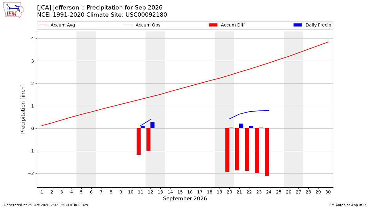 Monthly Plot