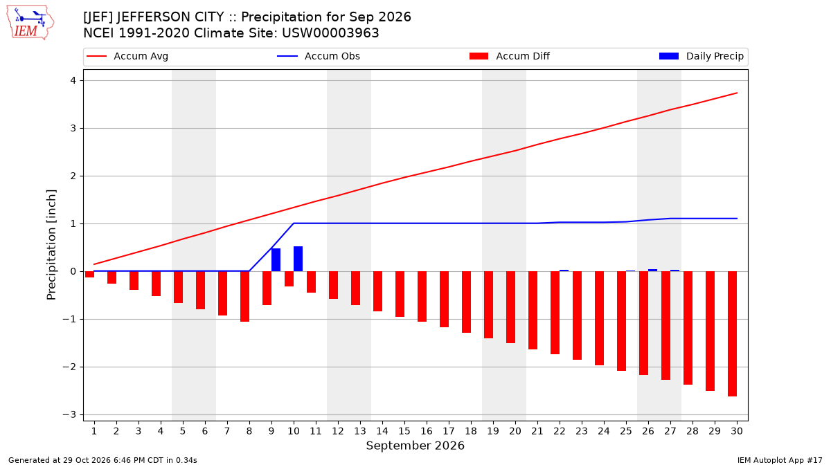 Monthly Plot