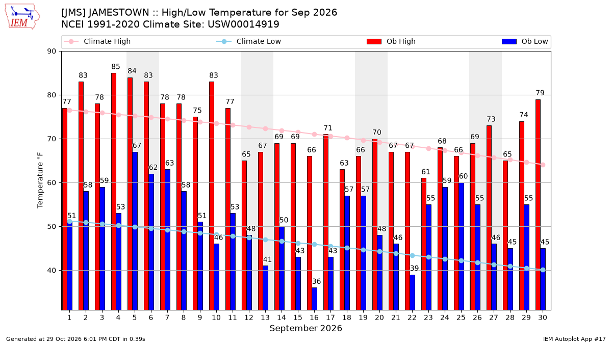 Monthly Plot