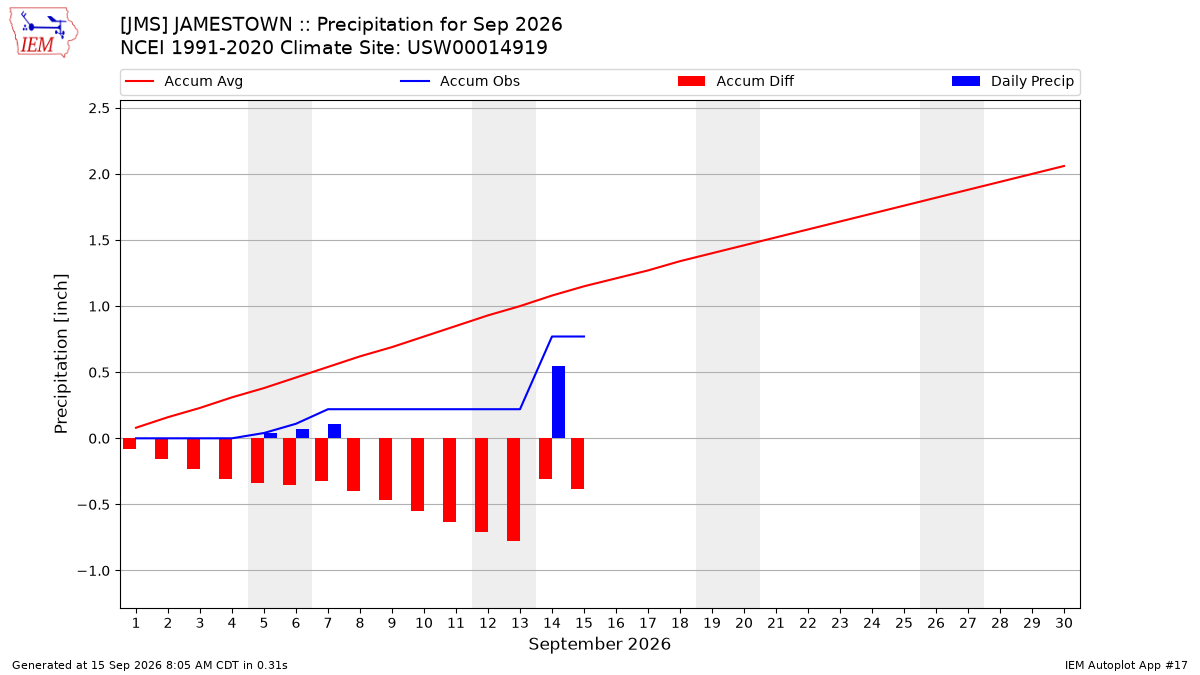 Monthly Plot