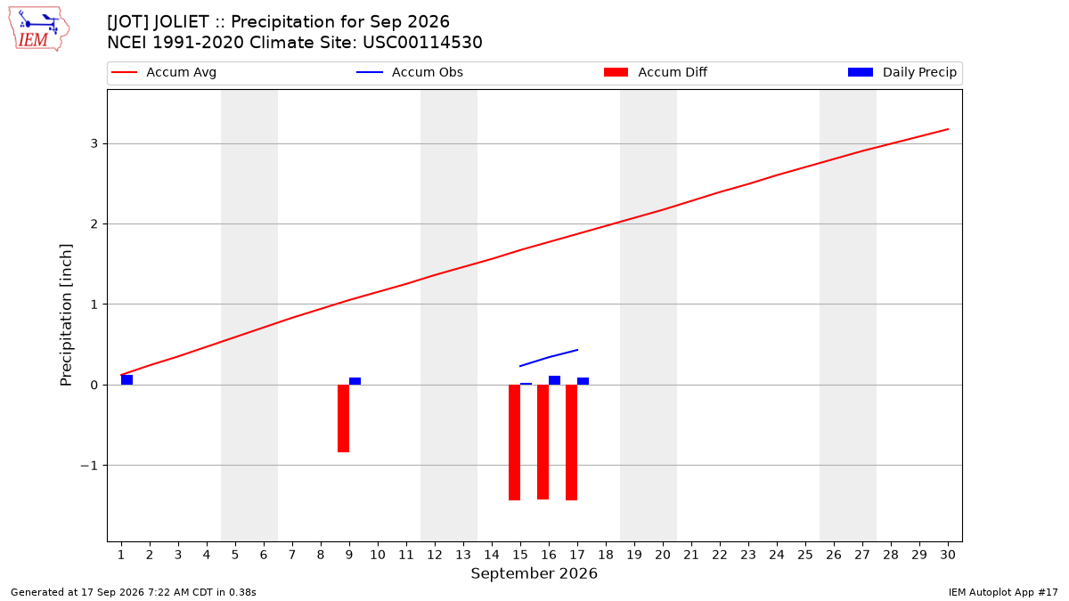 Monthly Plot