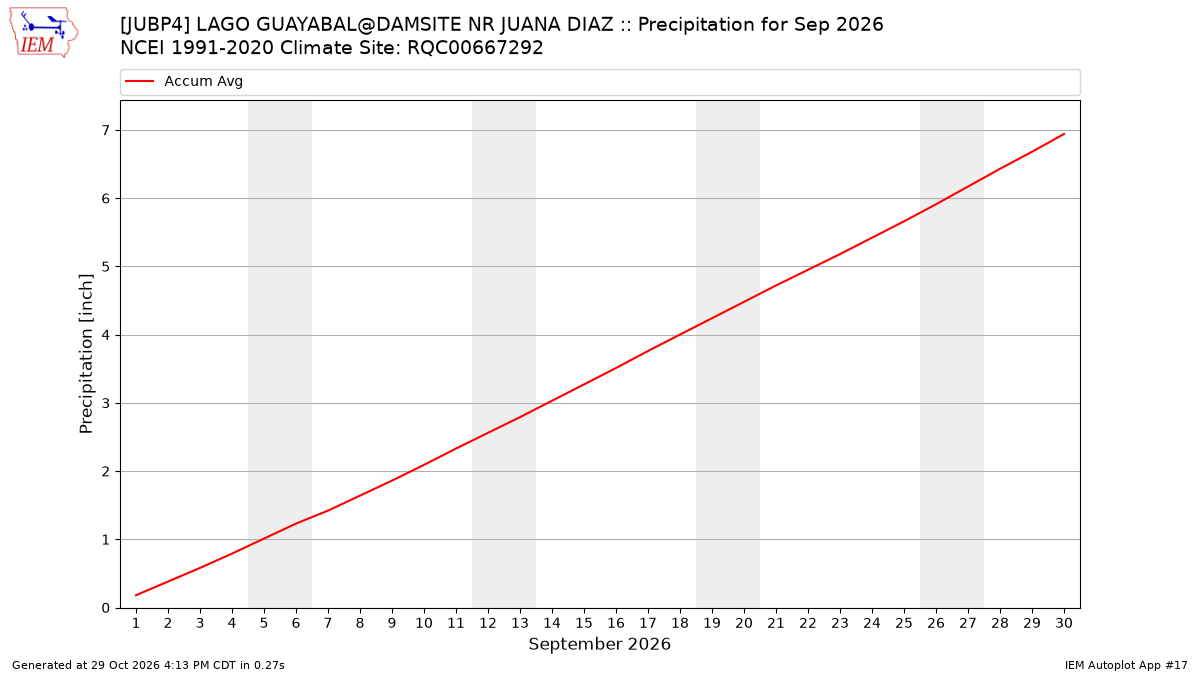 Monthly Plot