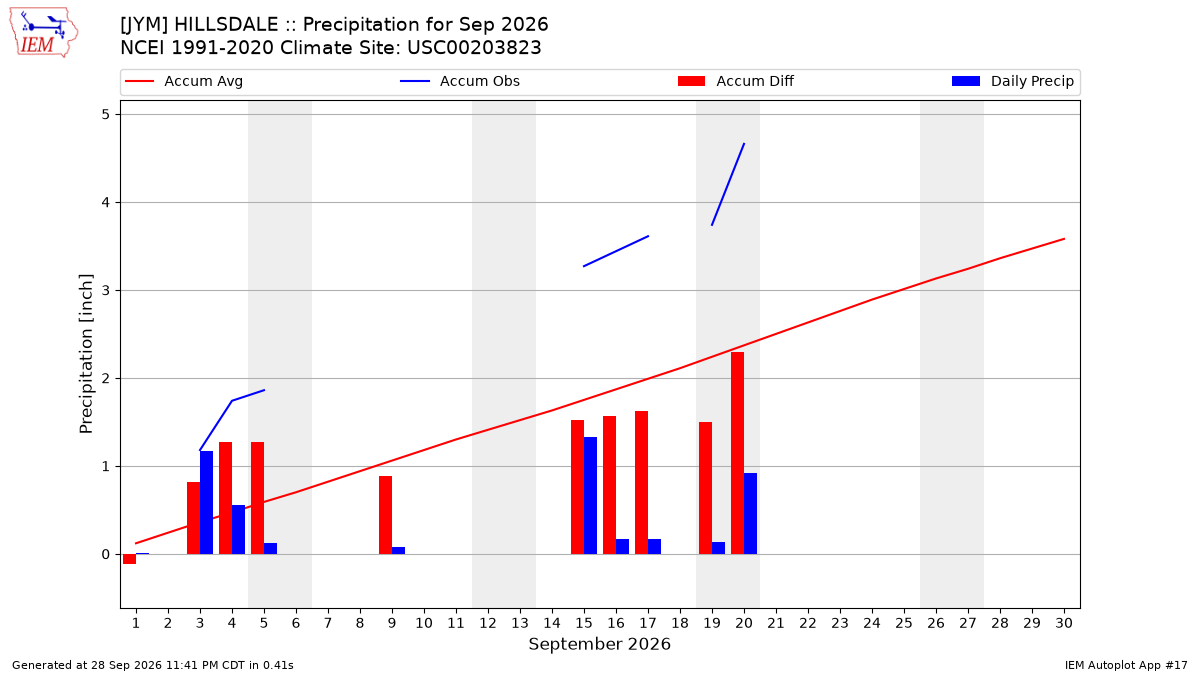 Monthly Plot