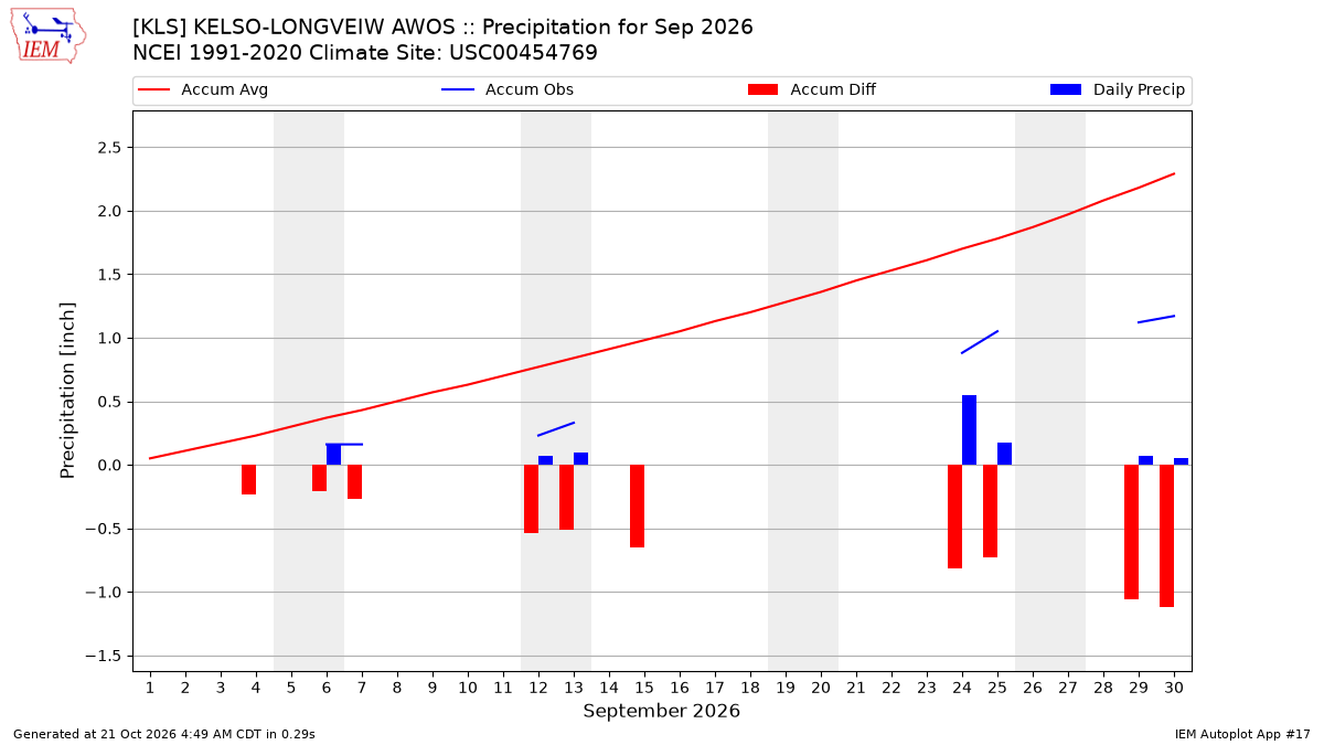 Monthly Plot