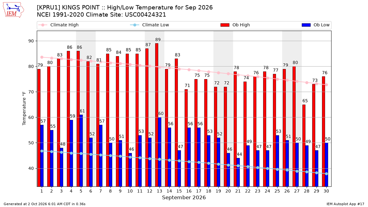 Monthly Plot