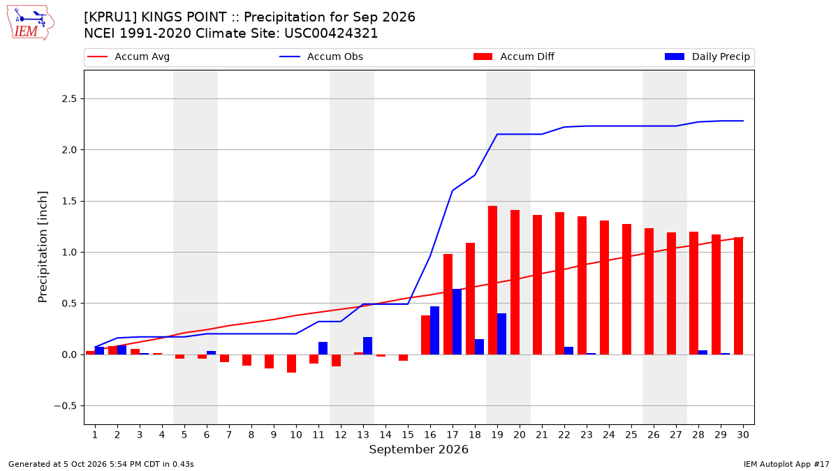 Monthly Plot