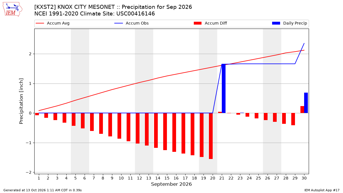 Monthly Plot