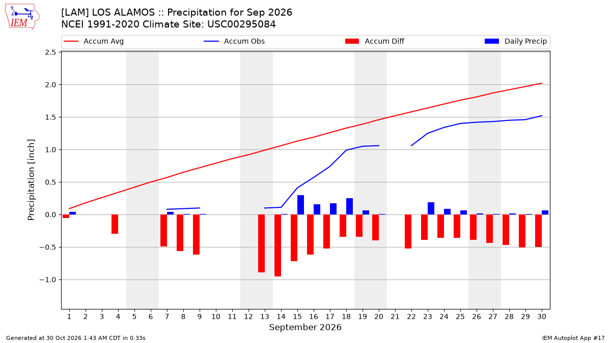 Monthly Plot