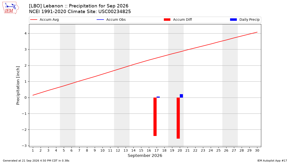 Monthly Plot