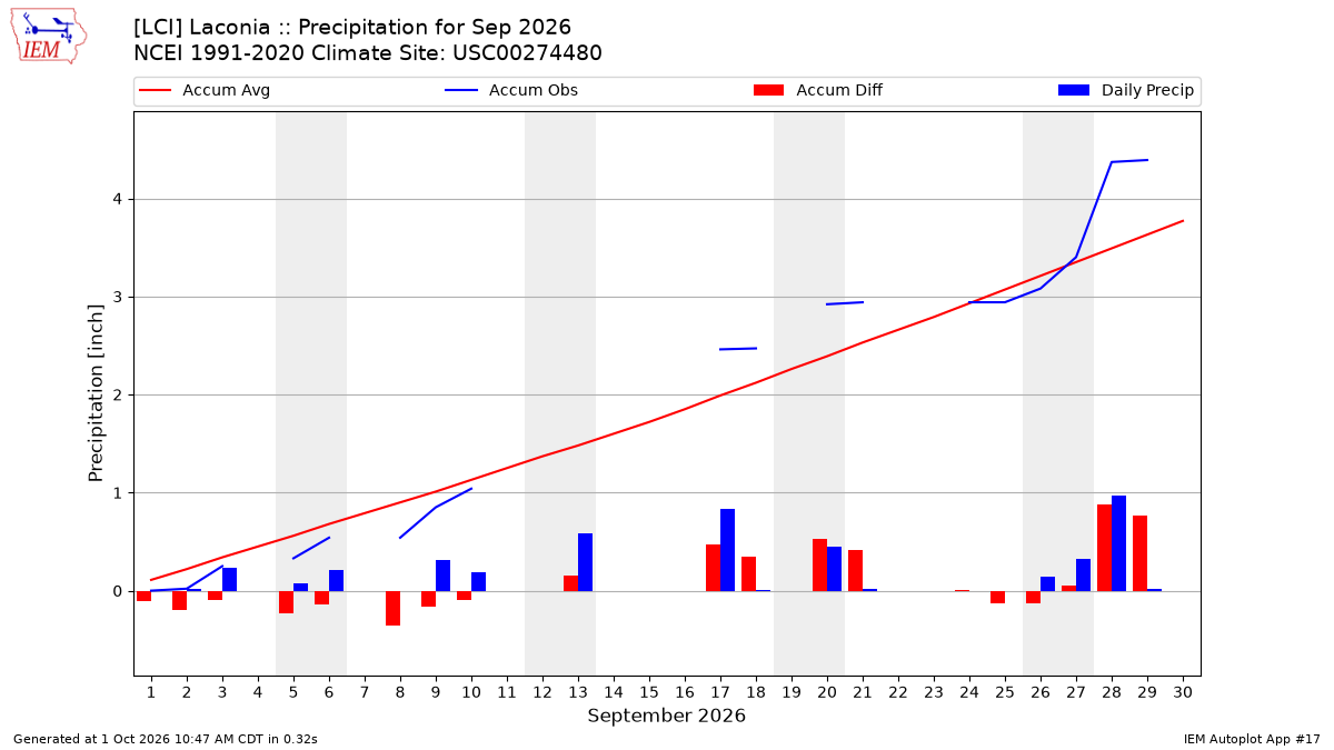 Monthly Plot