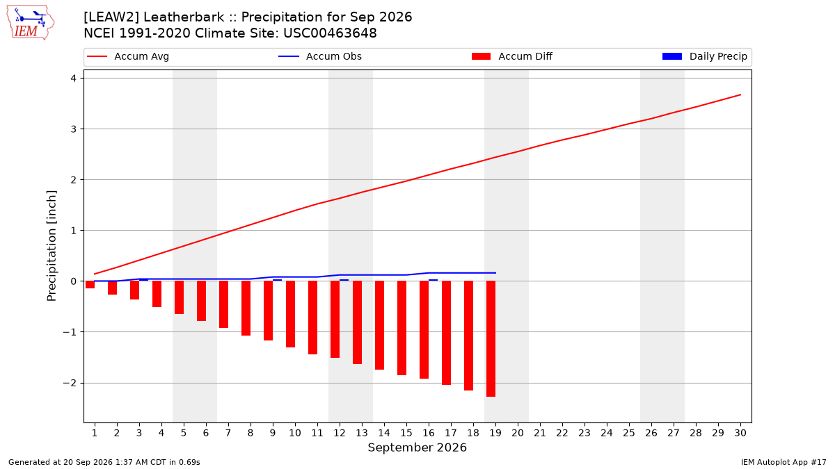Monthly Plot