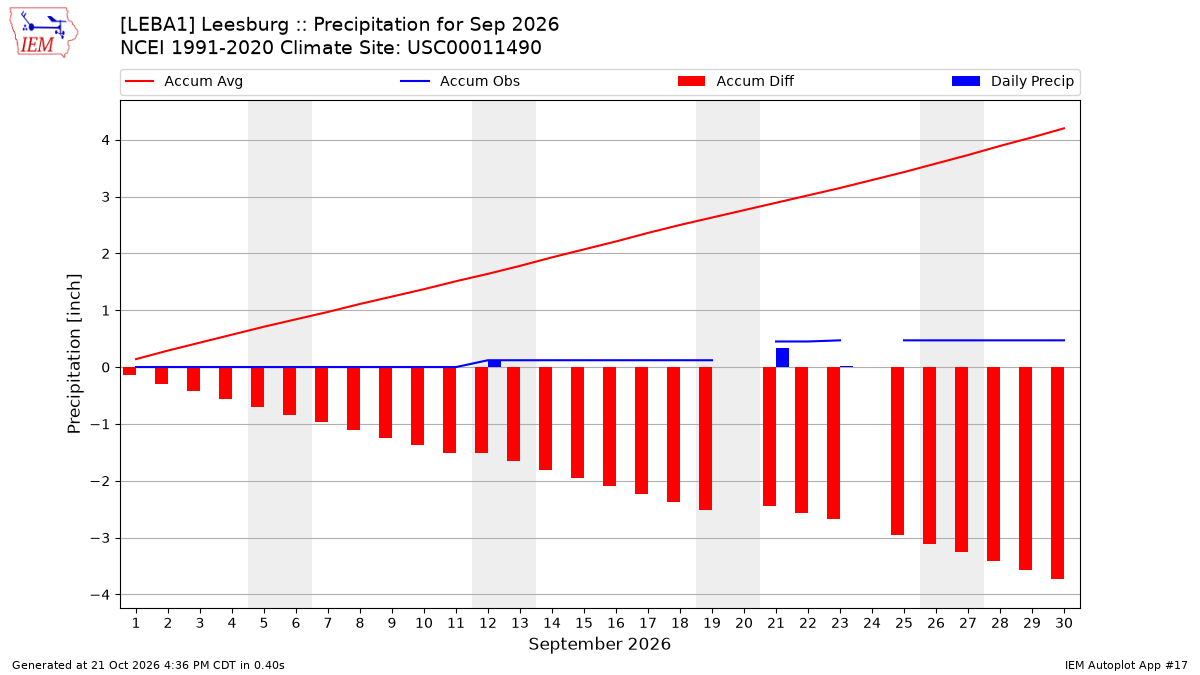 Monthly Plot