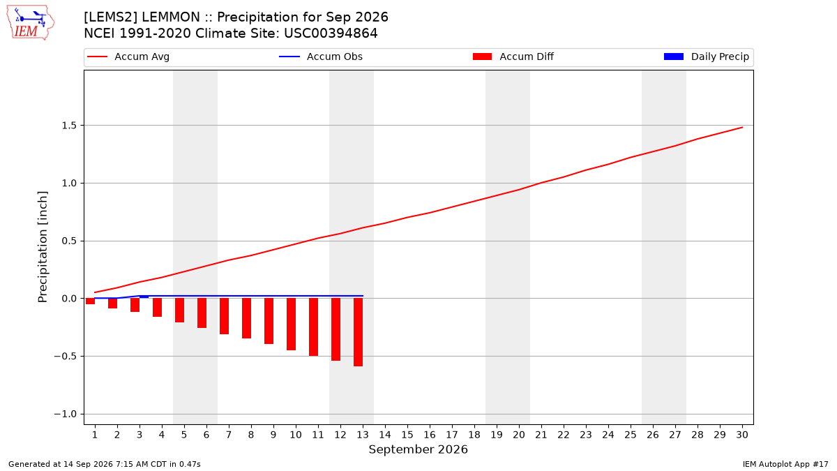 Monthly Plot
