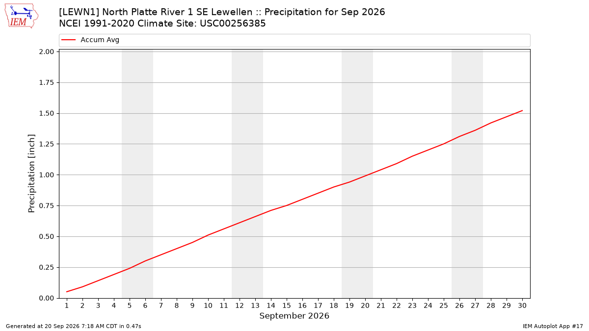 Monthly Plot