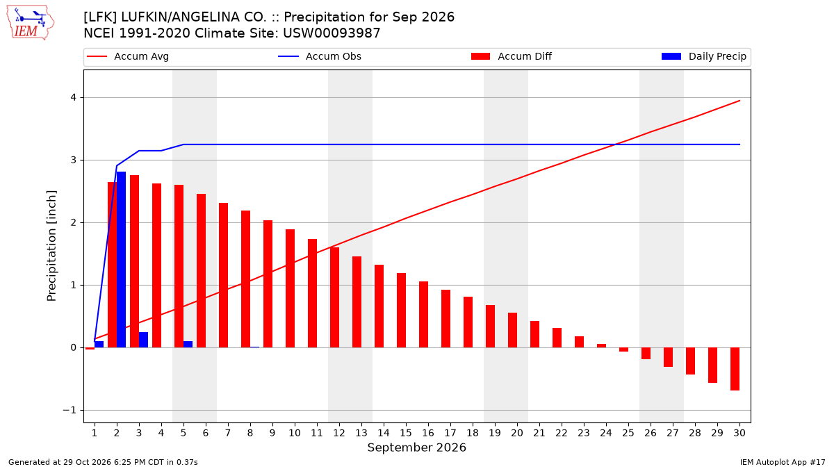 Monthly Plot