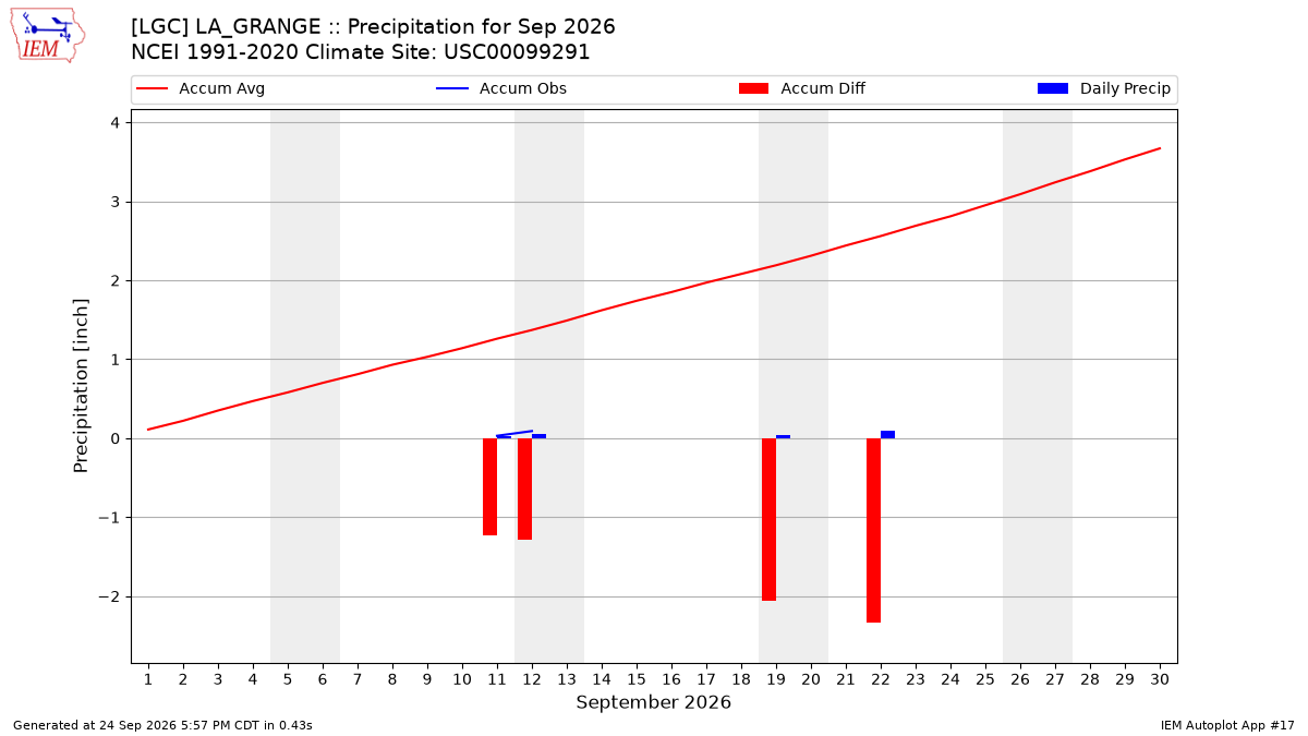 Monthly Plot