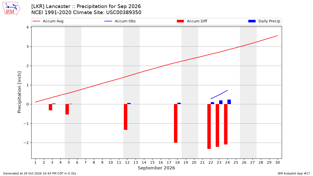 Monthly Plot