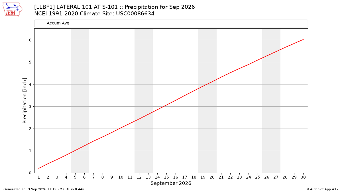 Monthly Plot