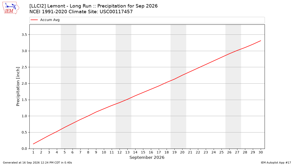 Monthly Plot
