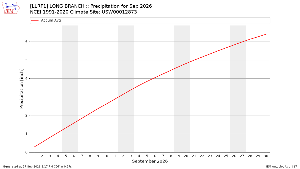 Monthly Plot