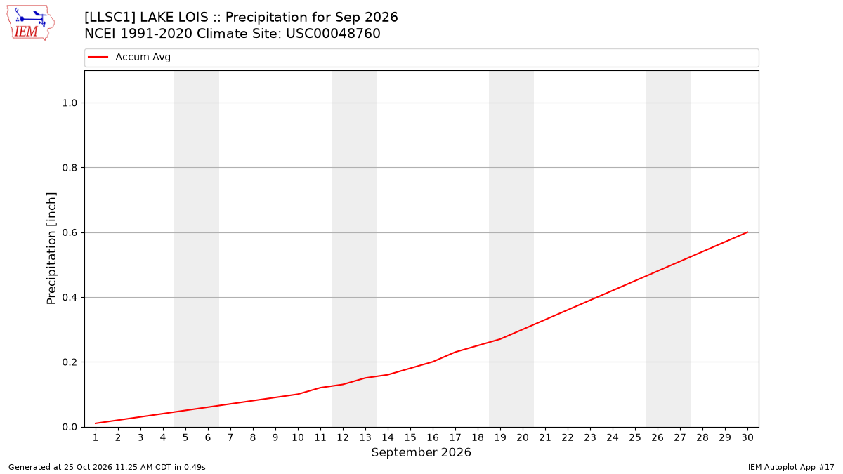 Monthly Plot