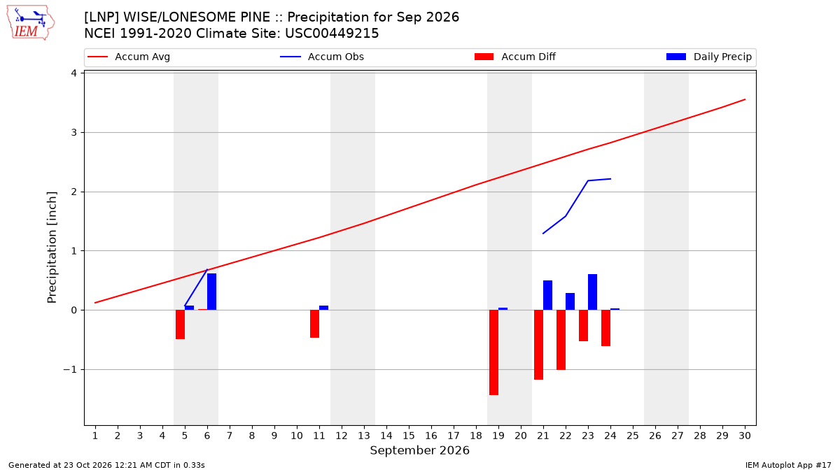Monthly Plot
