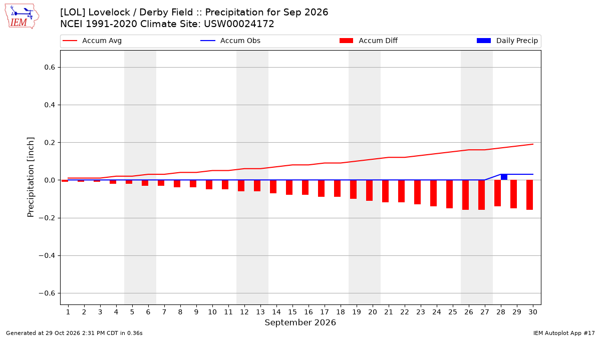 Monthly Plot