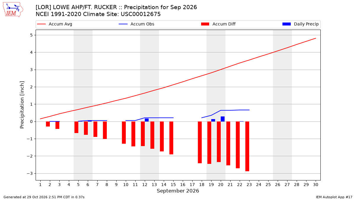 Monthly Plot