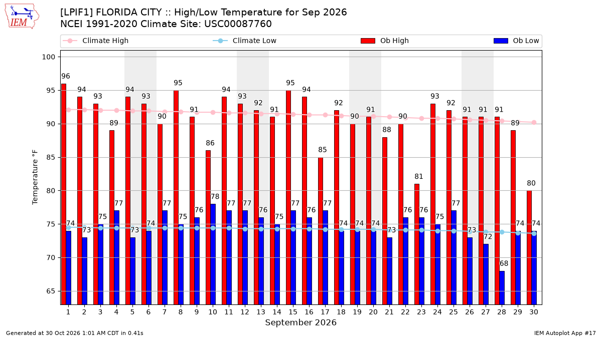 Monthly Plot