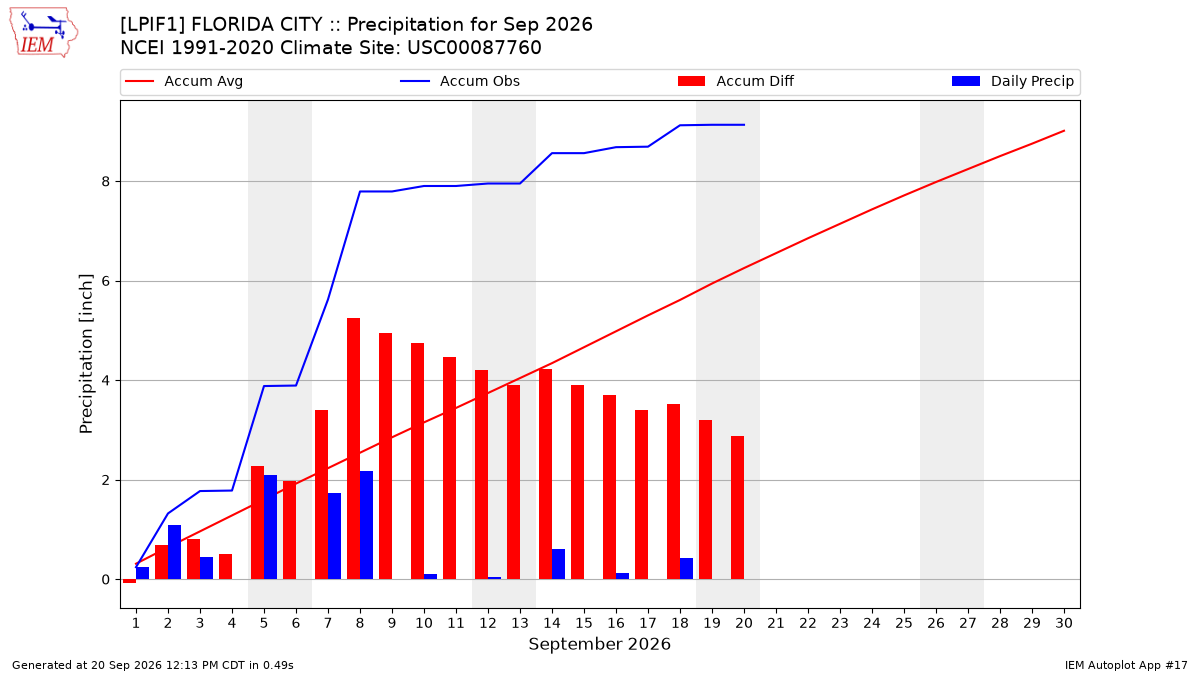 Monthly Plot