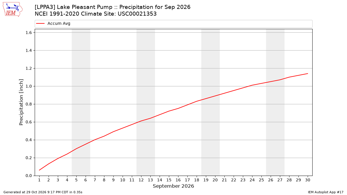 Monthly Plot