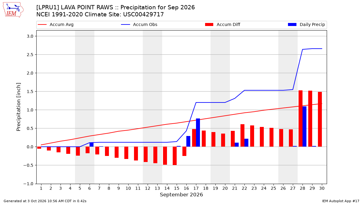 Monthly Plot