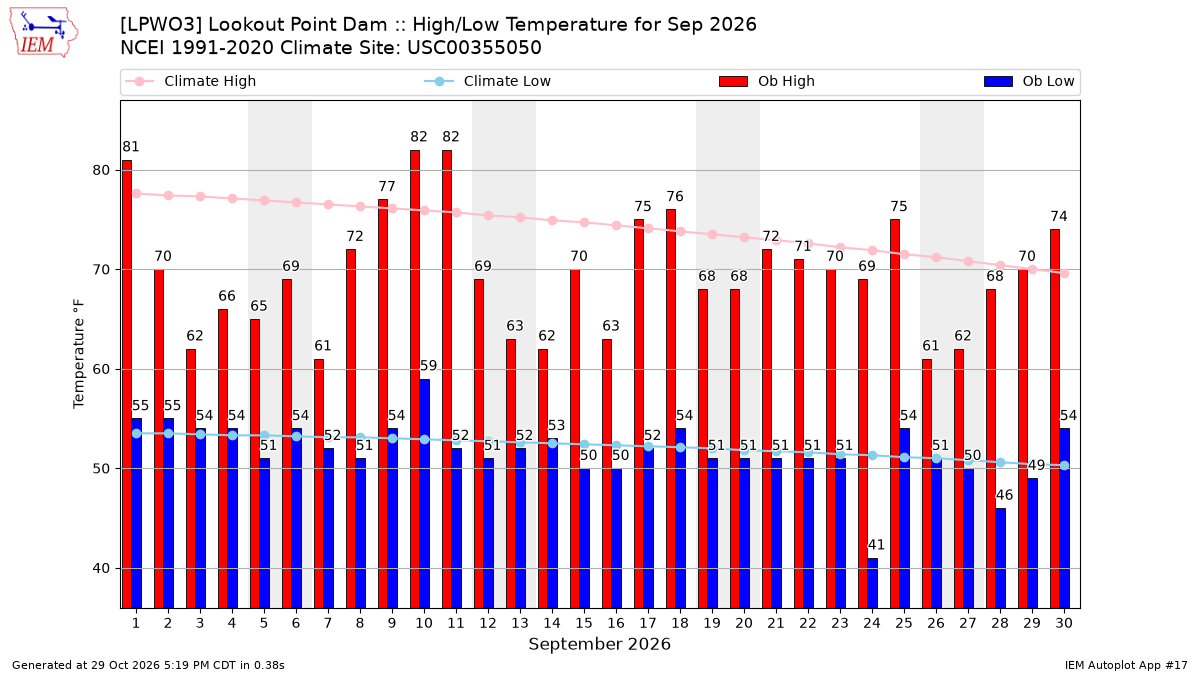 Monthly Plot