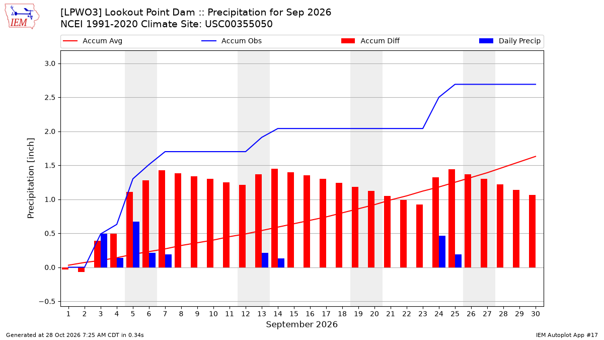 Monthly Plot