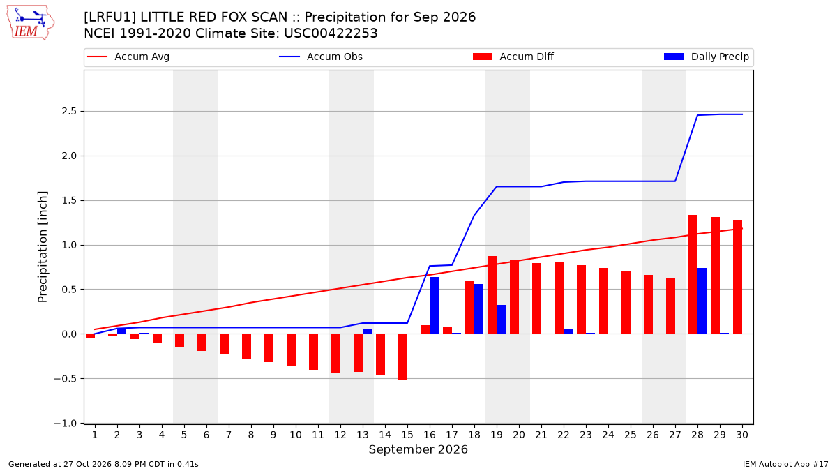 Monthly Plot